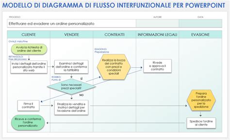 Grafico che mostra le fasi dell'organizzazione di un matrimonio