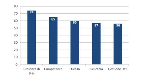 Grafico sulla crescita del settore matrimoni