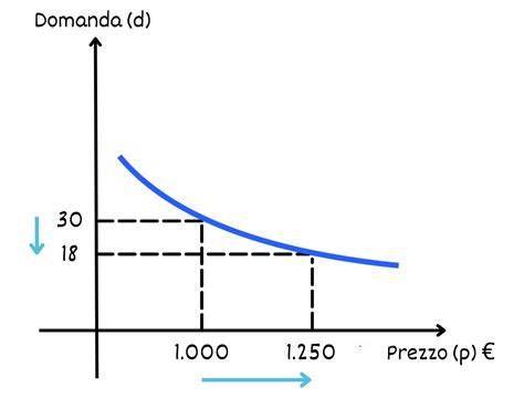 Grafico che mostra la crescita della domanda di wedding planner