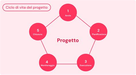 Schema che illustra le fasi di organizzazione di un matrimonio