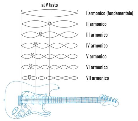 Schema che illustra la tecnica delle armoniche pizzicate