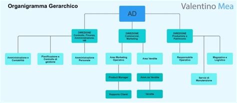 Organigramma di un matrimonio