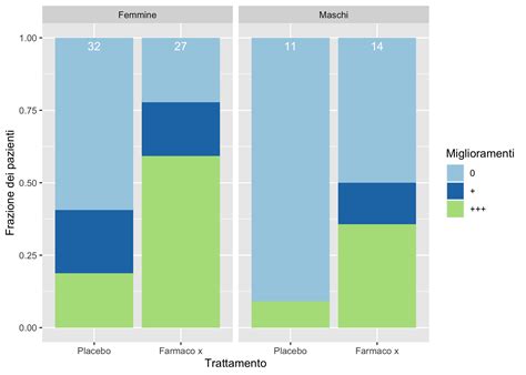 Grafico a barre con i punteggi dei servizi di Giovani in Arte