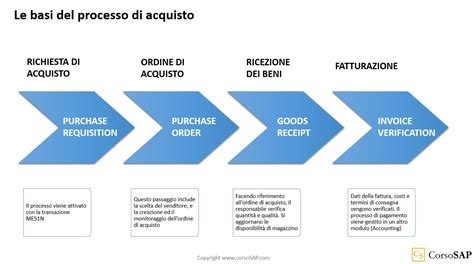 Schema che illustra il processo di gestione delle recensioni su Matrimonio.com