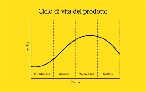 Grafico che mostra le fasi di un esperimento di coppia