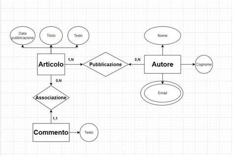 Diagramma che illustra le fasi di una relazione