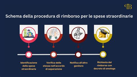 Schema riassuntivo requisiti spese di rappresentanza