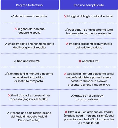 Confronto tra regime forfettario e regime semplificato per professionisti