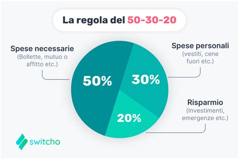 Grafico che illustra la regola del 50/30/20