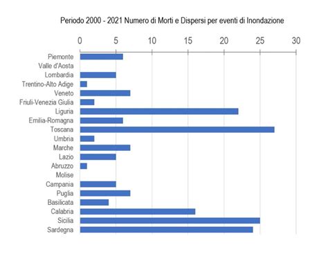 Grafico con il numero di testimoni
