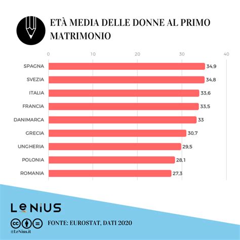 Grafico storico dell'età media al primo matrimonio