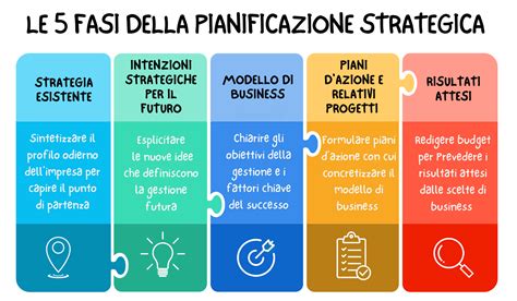 Infografica che illustra le fasi principali della pianificazione di un matrimonio.