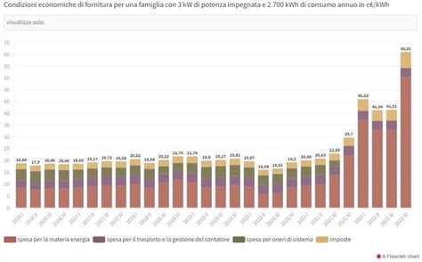 Grafico dei costi delle bomboniere per matrimonio
