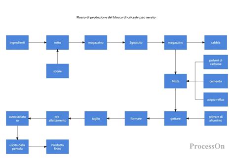 Schema del processo di ordine di un tableau mariage online