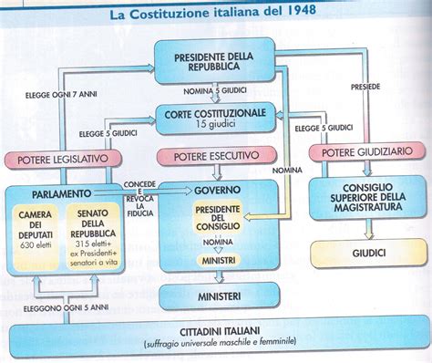 Diagramma della struttura del Governo Britannico