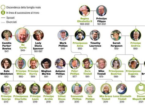Albero genealogico della famiglia reale britannica