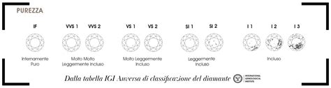 Diagramma che illustra la scala di colore e purezza dei diamanti