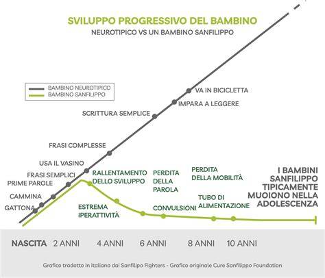 Grafico che mostra l'evoluzione della felicità di coppia durante la luna di miele