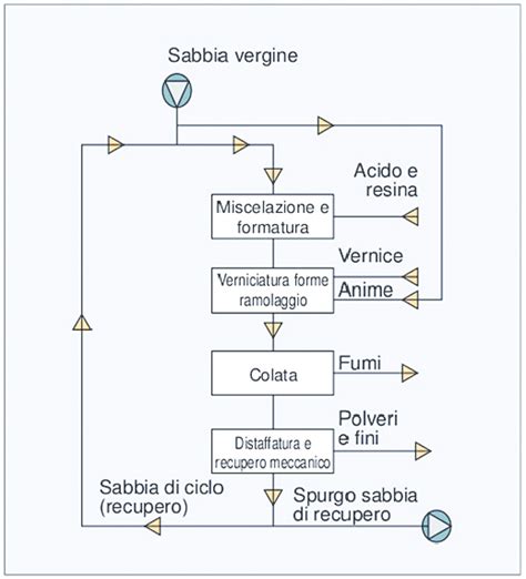 Schema delle fasi di 