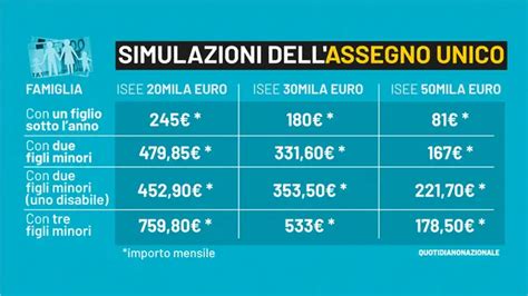 Infografica che riassume i principali benefici dell'Assegno Unico Universale