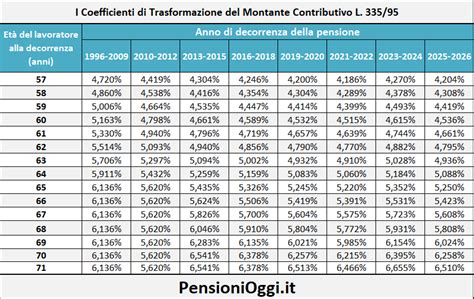 grafico che mostra l'aumento dei contributi versati e della pensione ottenuta