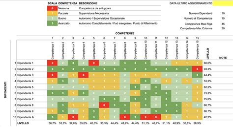 Grafico con le valutazioni di Benedetta Ceddia