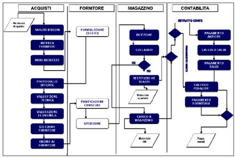 Schema del processo di reso di un abito da sposa