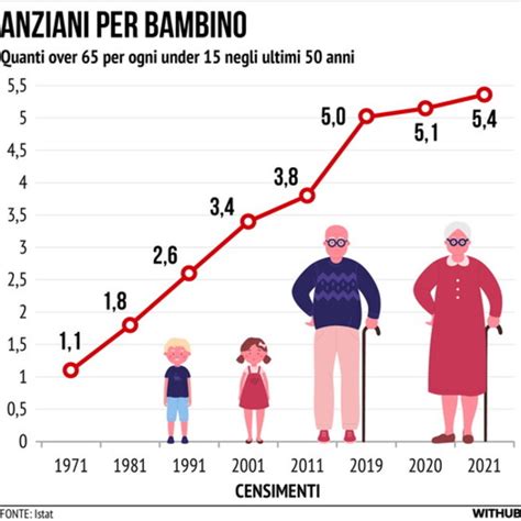 Grafico che mostra la crescita del mercato degli anziani