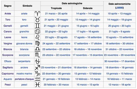 Grafico astrologico con pianeti e segni zodiacali