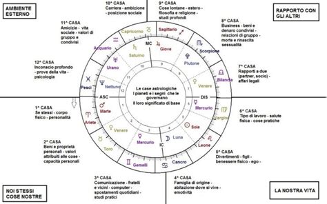 Tavola astrologica con le case e i pianeti