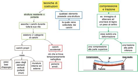 Schema delle tecniche di oreficeria