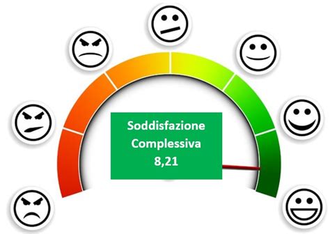 Grafico di soddisfazione clienti Atelier Amarè
