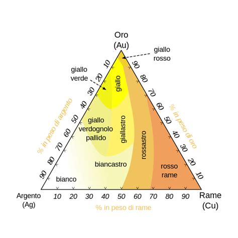 Composizione leghe di oro verde