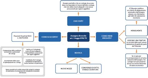 Diagramma che illustra i presupposti per la revisione e la cessazione dell'assegno divorzile.