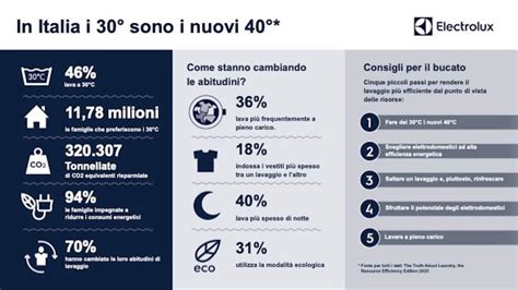 Infografica: Le sfide del bucato per gli italiani