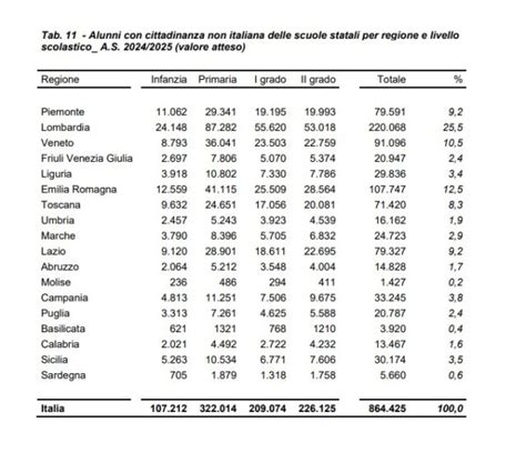 Tabella: Matrimoni stranieri in Italia per regione (2024)