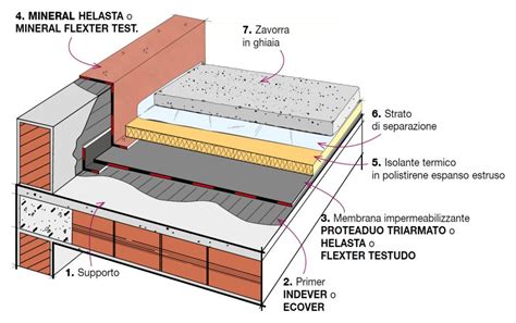 Schema di impermeabilizzazione con pannelli wedi