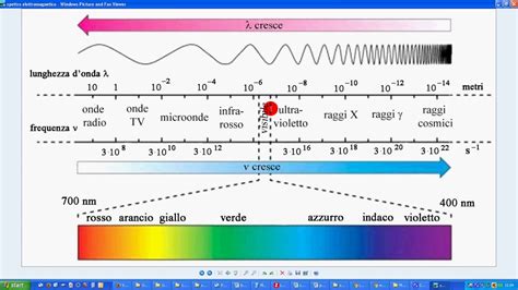 Rappresentazione grafica dello spettro di genere
