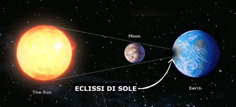 Visualizzazione 3D della posizione del sole, della terra e della luna durante un'eclissi