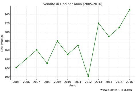 Diagramma dei sentimenti dopo una rottura