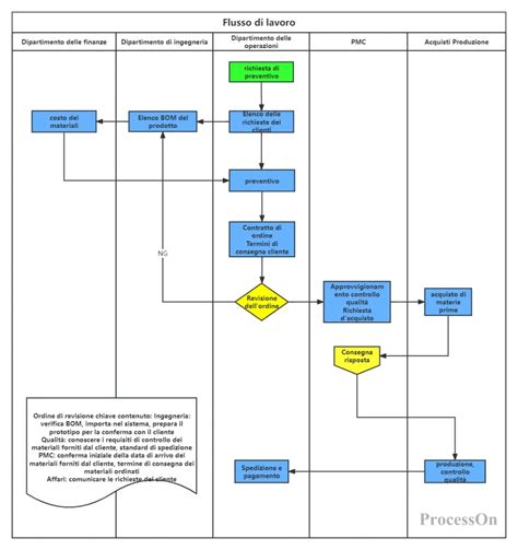 Diagramma del processo di connessione WeDo 2.0