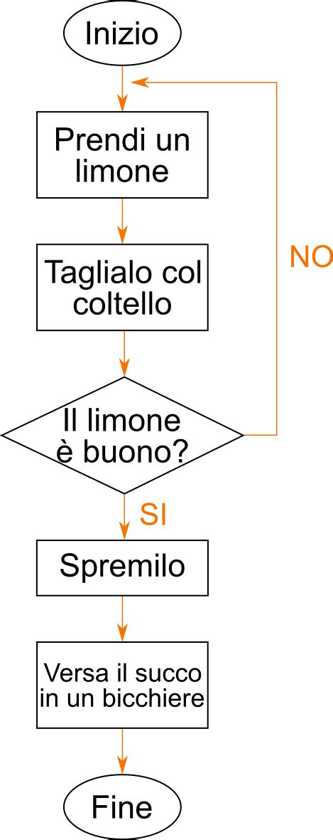 Diagramma di flusso che illustra le decisioni in una relazione complessa