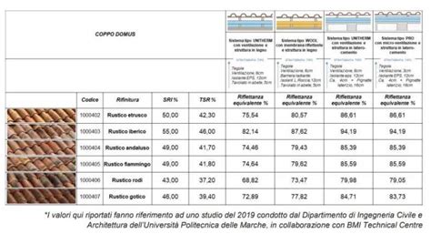 Schema delle coperture offerte dalla polizza 
