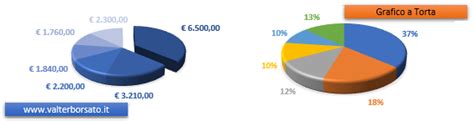 Grafico a torta che mostra la ripartizione dei fondi per settore