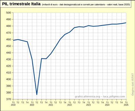 Grafico che mostra l'evoluzione del rapporto tra Martina e Francesco